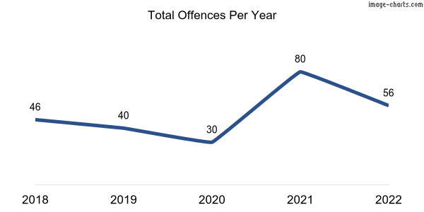 60-month trend of criminal incidents across Woodridge