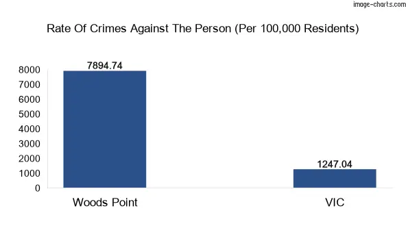 Violent crimes against the person in Woods Point vs Victoria in Australia
