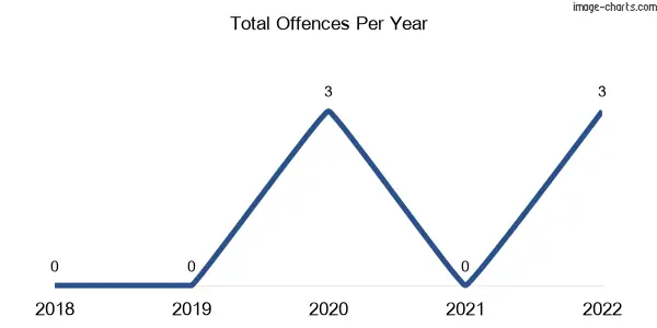 60-month trend of criminal incidents across Woodstock On Loddon