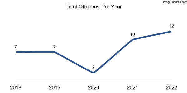 60-month trend of criminal incidents across Woodstock