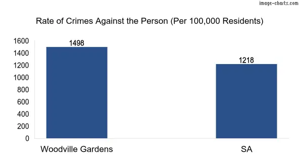 Violent crimes against the person in Woodville Gardens vs SA in Australia