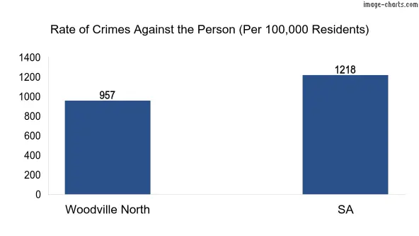Violent crimes against the person in Woodville North vs SA in Australia