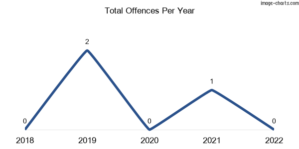60-month trend of criminal incidents across Woolenook