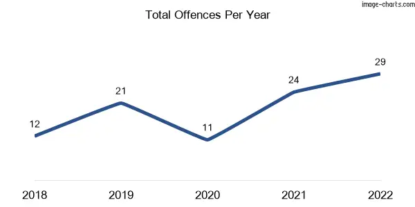 60-month trend of criminal incidents across Woolmar
