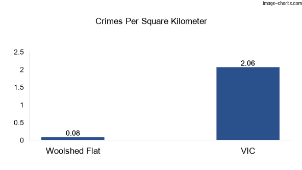 Crimes per square km in Woolshed Flat vs VIC