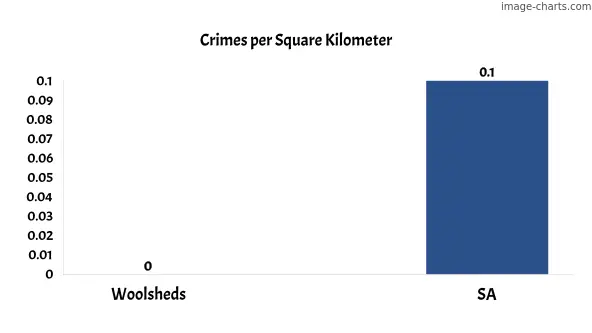 Crimes per square km in Woolsheds vs SA