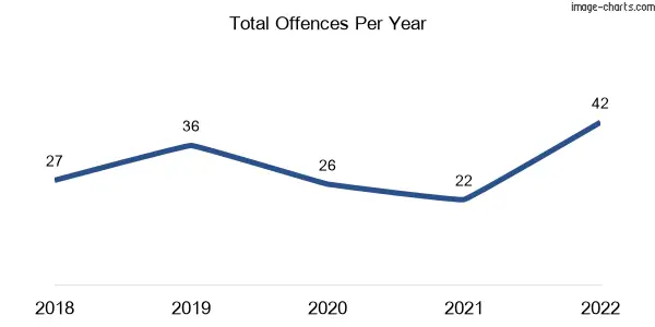 60-month trend of criminal incidents across Woongarra