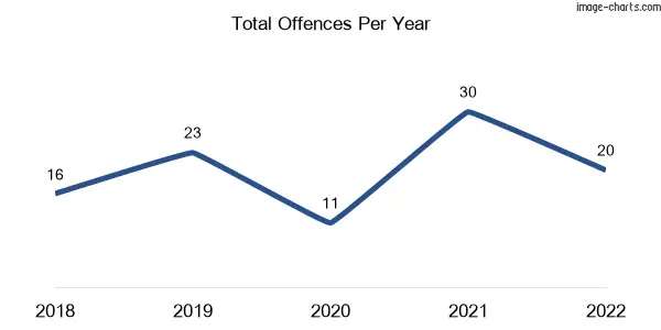 60-month trend of criminal incidents across Woongoolba