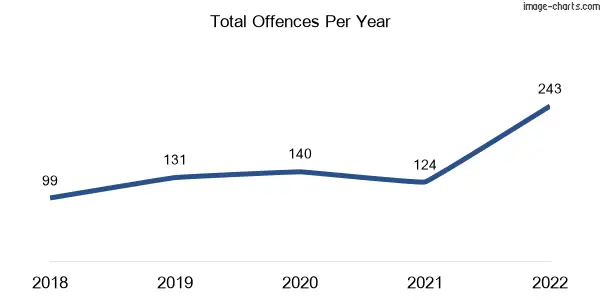 60-month trend of criminal incidents across Woori Yallock
