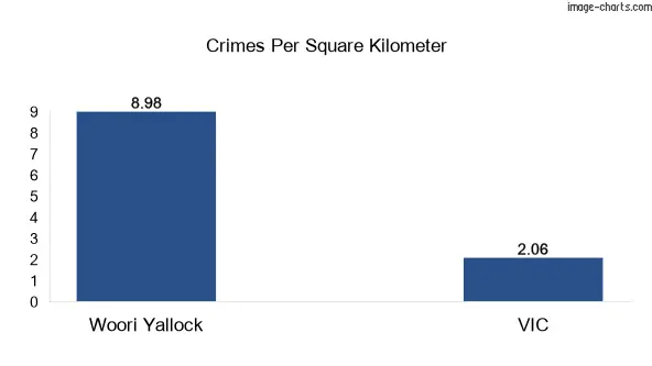 Crimes per square km in Woori Yallock vs VIC