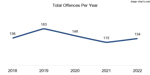 60-month trend of criminal incidents across Woorim