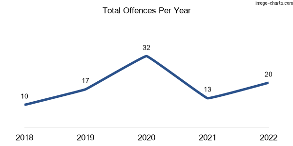 60-month trend of criminal incidents across Woorinen South
