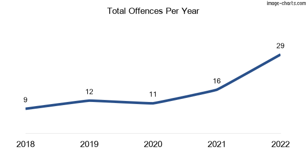 60-month trend of criminal incidents across Woorinen