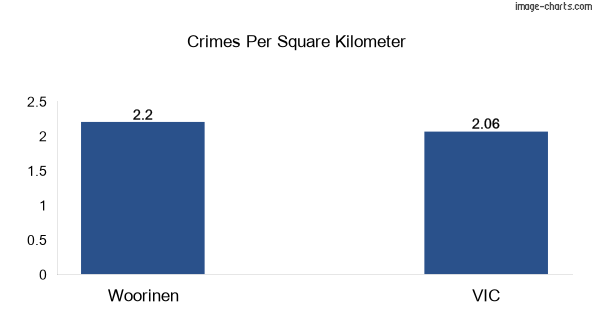 Crimes per square km in Woorinen vs VIC