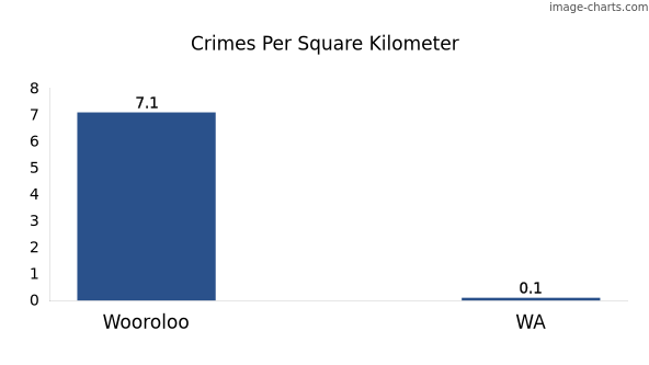 Crimes per square km in Wooroloo vs WA