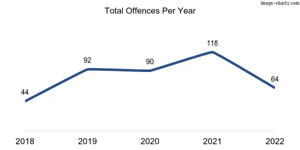 60-month trend of criminal incidents across Woorree