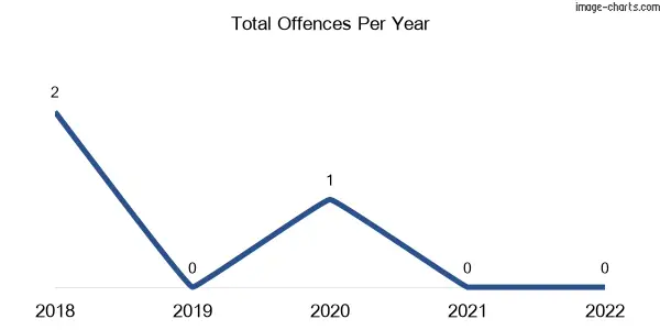 60-month trend of criminal incidents across Woosang