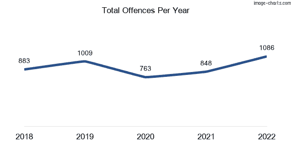 60-month trend of criminal incidents across Woree