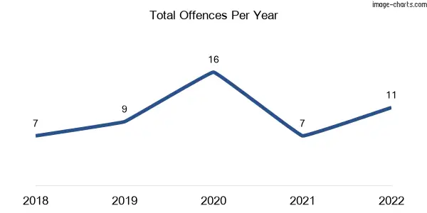 60-month trend of criminal incidents across Wowan