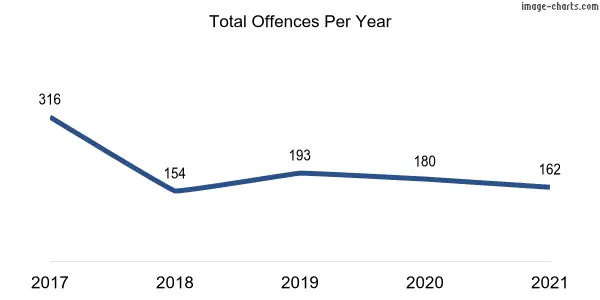 60-month trend of criminal incidents across Wright