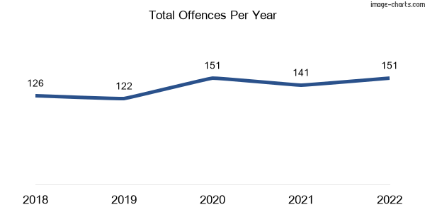 60-month trend of criminal incidents across Wujal Wujal