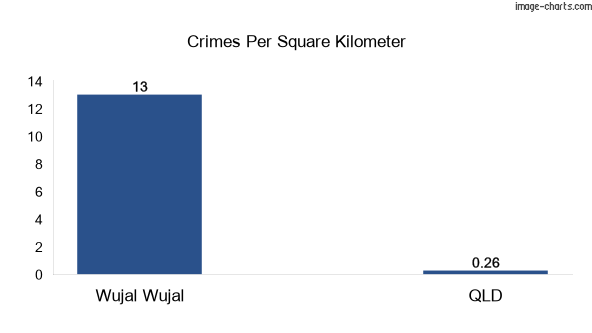 Crimes per square km in Wujal Wujal vs Queensland