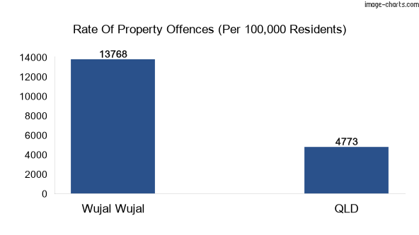 Property offences in Wujal Wujal vs QLD