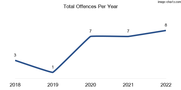 60-month trend of criminal incidents across Wunjunga