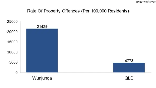 Property offences in Wunjunga vs QLD