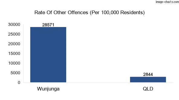 Other offences in Wunjunga vs Queensland