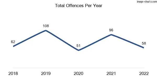 60-month trend of criminal incidents across Wy Yung