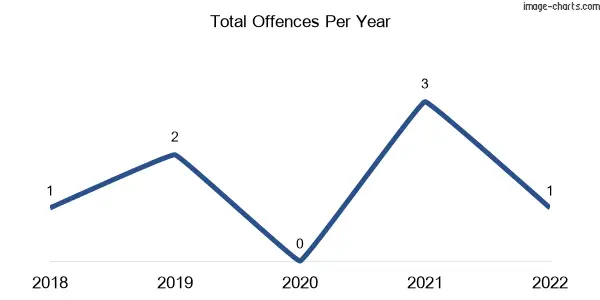 60-month trend of criminal incidents across Wyalla