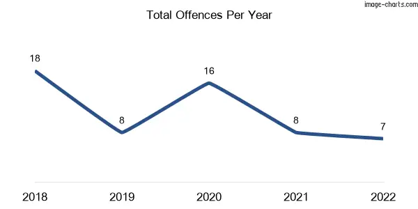 60-month trend of criminal incidents across Wyandra