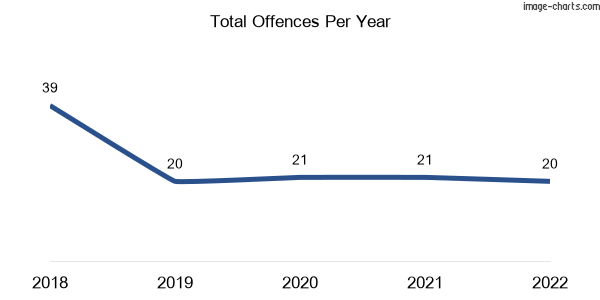 60-month trend of criminal incidents across Wycheproof