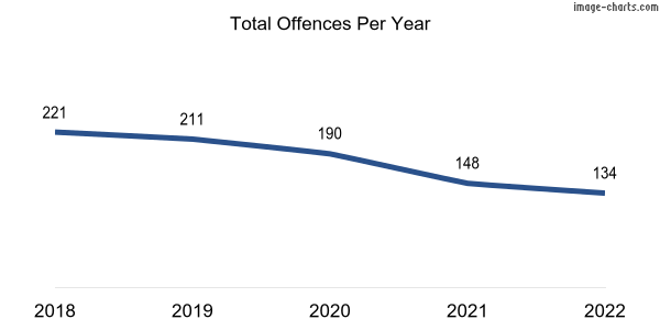 60-month trend of criminal incidents across Wynn Vale