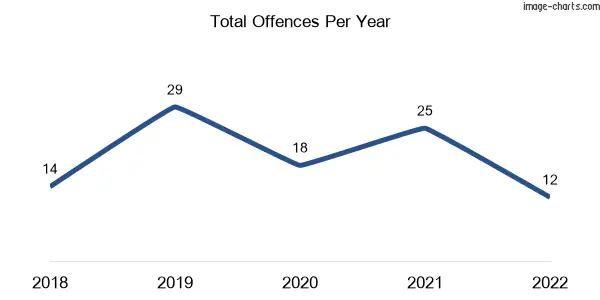 60-month trend of criminal incidents across Wyuna