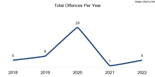 60-month trend of criminal incidents across Yaapeet