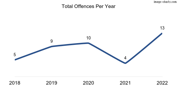 60-month trend of criminal incidents across Yahl