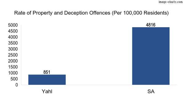 Property offences in Yahl vs SA