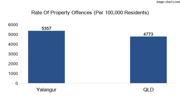 Property offences in Yalangur vs QLD
