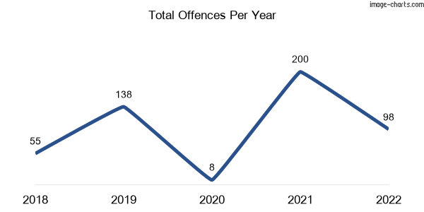 60-month trend of criminal incidents across Yalboroo