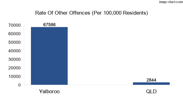 Other offences in Yalboroo vs Queensland