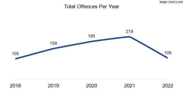 60-month trend of criminal incidents across Yallambie