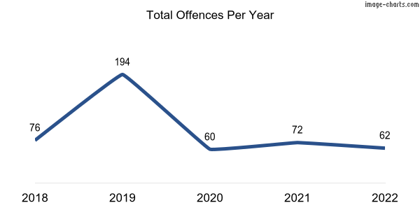 60-month trend of criminal incidents across Yallingup