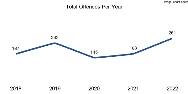 60-month trend of criminal incidents across Yallourn North