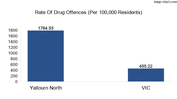 Drug offences in Yallourn North vs VIC