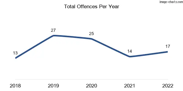 60-month trend of criminal incidents across Yallourn
