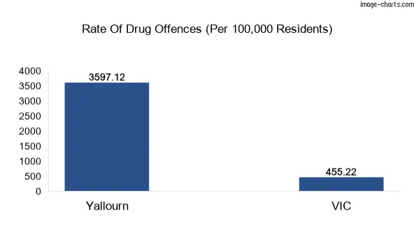Drug offences in Yallourn vs VIC