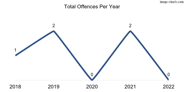 60-month trend of criminal incidents across Yallunda Flat