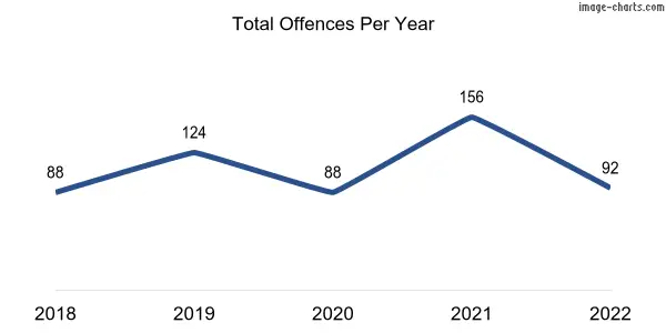 60-month trend of criminal incidents across Yalyalup